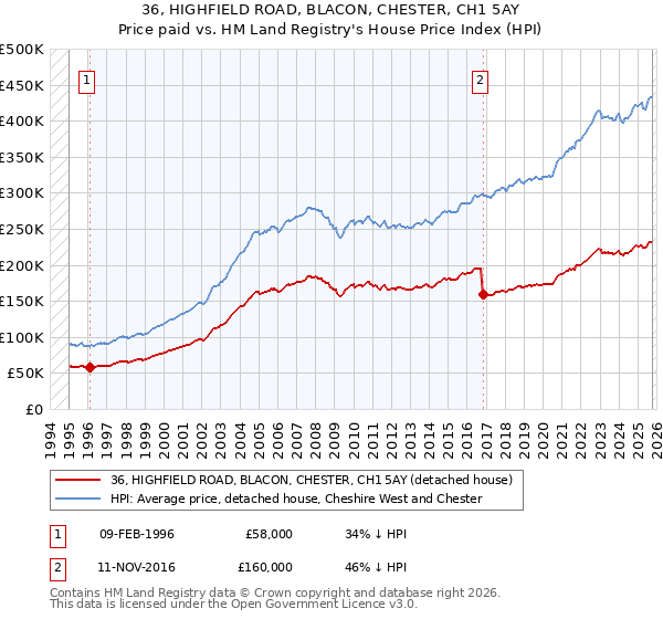 36, HIGHFIELD ROAD, BLACON, CHESTER, CH1 5AY: Price paid vs HM Land Registry's House Price Index