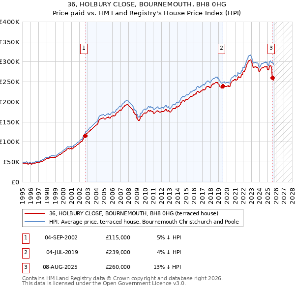 36, HOLBURY CLOSE, BOURNEMOUTH, BH8 0HG: Price paid vs HM Land Registry's House Price Index