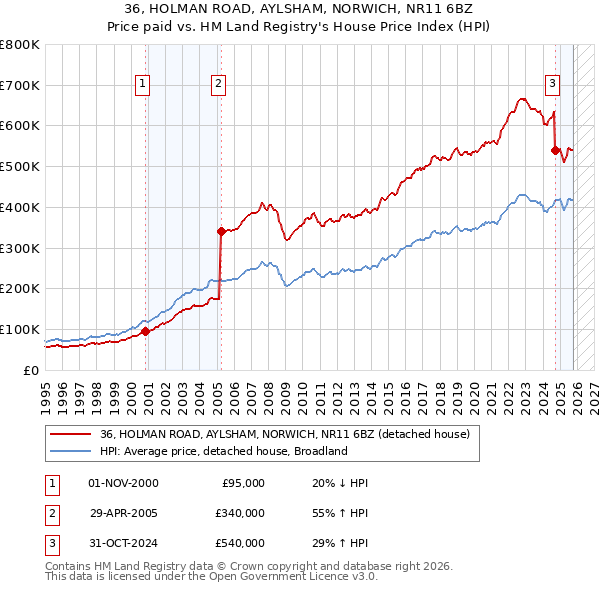 36, HOLMAN ROAD, AYLSHAM, NORWICH, NR11 6BZ: Price paid vs HM Land Registry's House Price Index