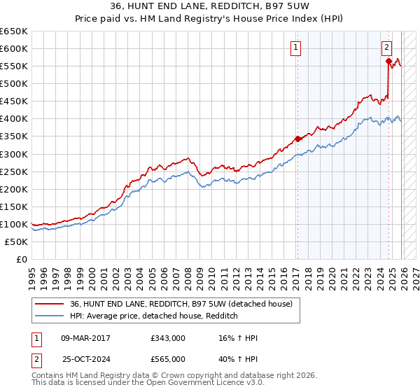 36, HUNT END LANE, REDDITCH, B97 5UW: Price paid vs HM Land Registry's House Price Index