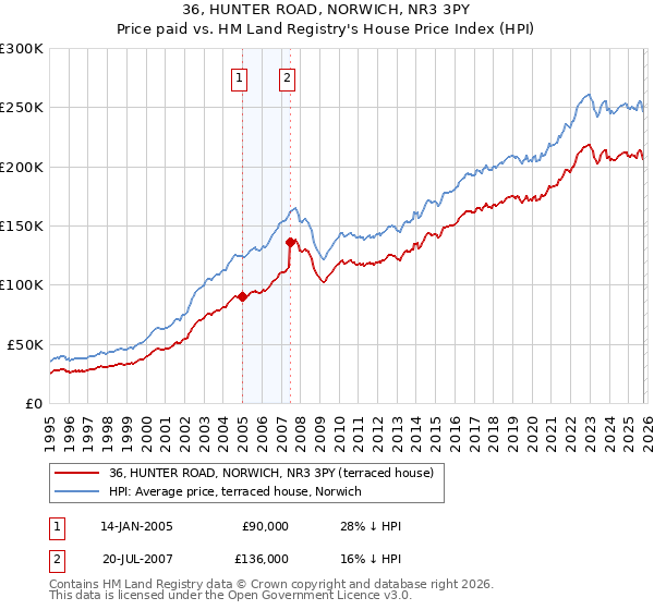 36, HUNTER ROAD, NORWICH, NR3 3PY: Price paid vs HM Land Registry's House Price Index