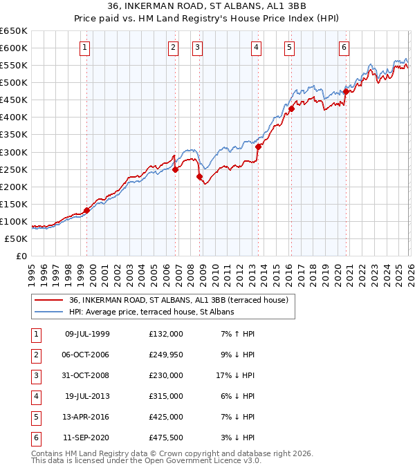 36, INKERMAN ROAD, ST ALBANS, AL1 3BB: Price paid vs HM Land Registry's House Price Index
