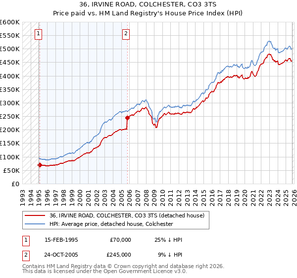 36, IRVINE ROAD, COLCHESTER, CO3 3TS: Price paid vs HM Land Registry's House Price Index