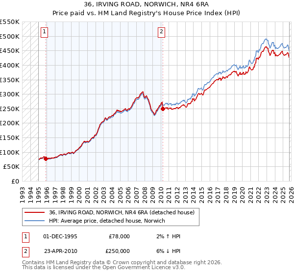 36, IRVING ROAD, NORWICH, NR4 6RA: Price paid vs HM Land Registry's House Price Index