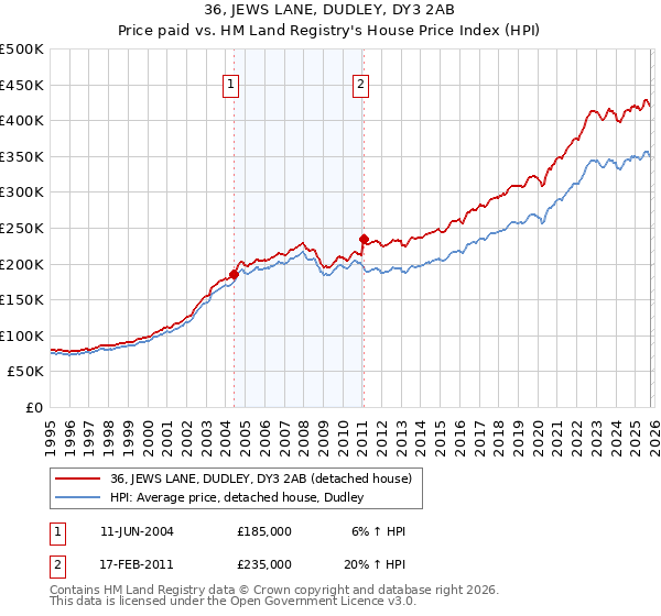 36, JEWS LANE, DUDLEY, DY3 2AB: Price paid vs HM Land Registry's House Price Index