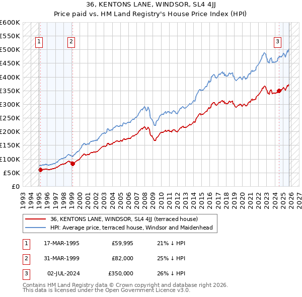 36, KENTONS LANE, WINDSOR, SL4 4JJ: Price paid vs HM Land Registry's House Price Index