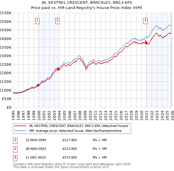 36, KESTREL CRESCENT, BRACKLEY, NN13 6PX: Price paid vs HM Land Registry's House Price Index