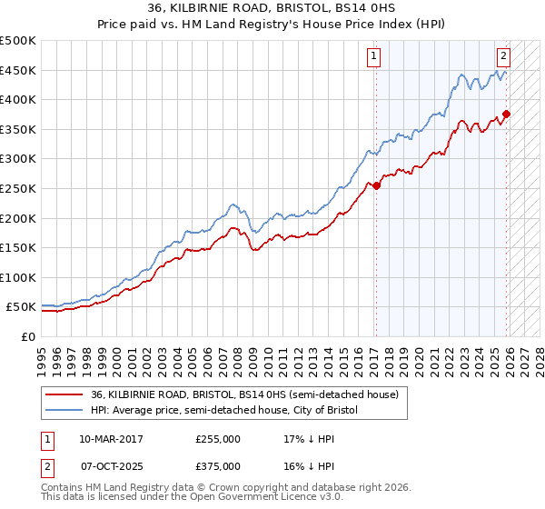 36, KILBIRNIE ROAD, BRISTOL, BS14 0HS: Price paid vs HM Land Registry's House Price Index
