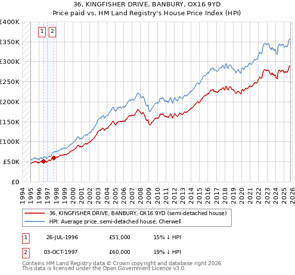 36, KINGFISHER DRIVE, BANBURY, OX16 9YD: Price paid vs HM Land Registry's House Price Index