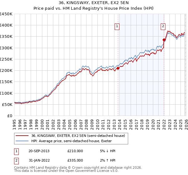 36, KINGSWAY, EXETER, EX2 5EN: Price paid vs HM Land Registry's House Price Index