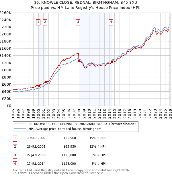 36, KNOWLE CLOSE, REDNAL, BIRMINGHAM, B45 8XU: Price paid vs HM Land Registry's House Price Index