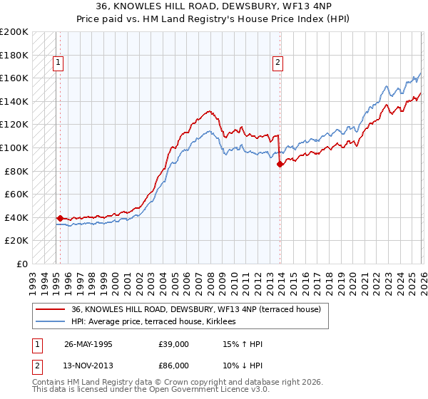 36, KNOWLES HILL ROAD, DEWSBURY, WF13 4NP: Price paid vs HM Land Registry's House Price Index