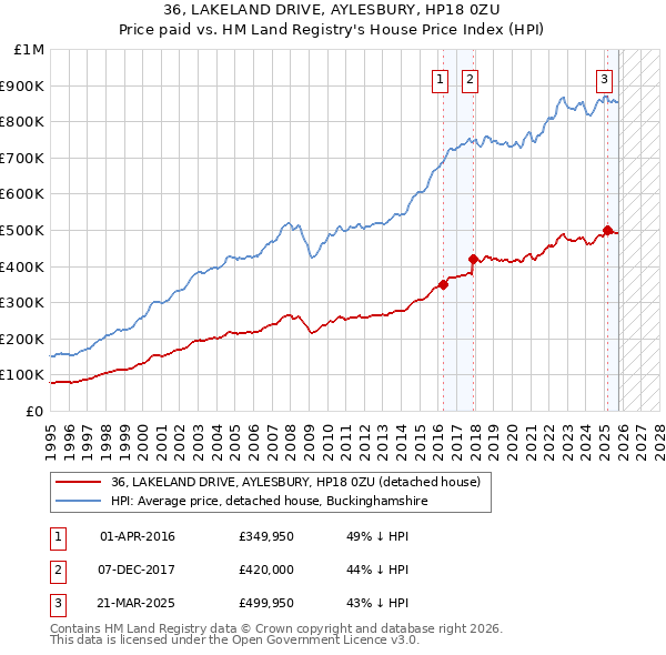 36, LAKELAND DRIVE, AYLESBURY, HP18 0ZU: Price paid vs HM Land Registry's House Price Index