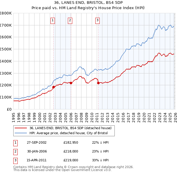 36, LANES END, BRISTOL, BS4 5DP: Price paid vs HM Land Registry's House Price Index