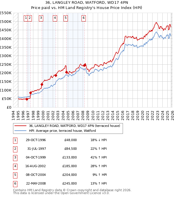36, LANGLEY ROAD, WATFORD, WD17 4PN: Price paid vs HM Land Registry's House Price Index