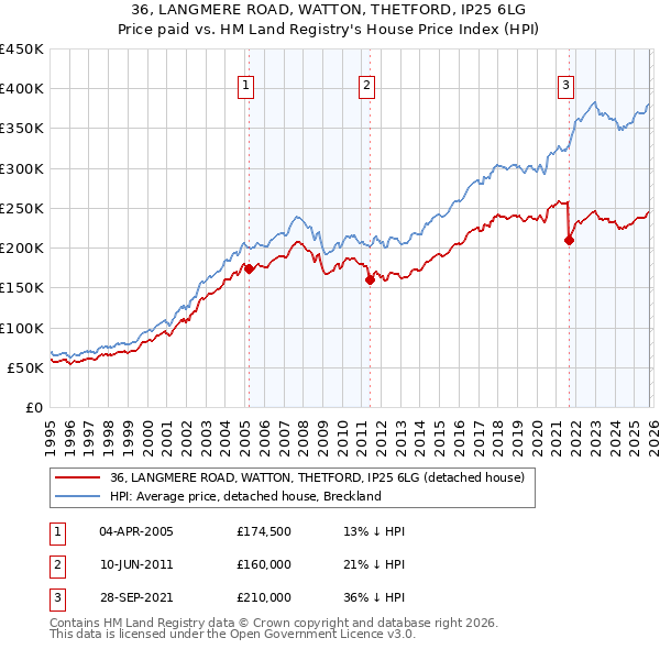 36, LANGMERE ROAD, WATTON, THETFORD, IP25 6LG: Price paid vs HM Land Registry's House Price Index