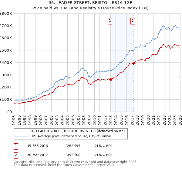 36, LEADER STREET, BRISTOL, BS16 1GR: Price paid vs HM Land Registry's House Price Index