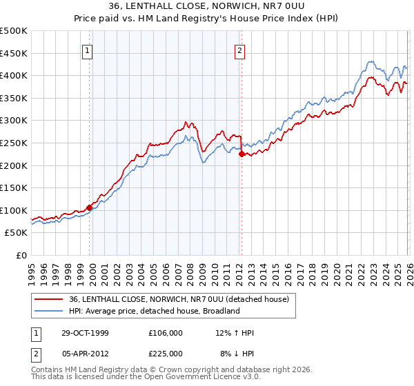36, LENTHALL CLOSE, NORWICH, NR7 0UU: Price paid vs HM Land Registry's House Price Index