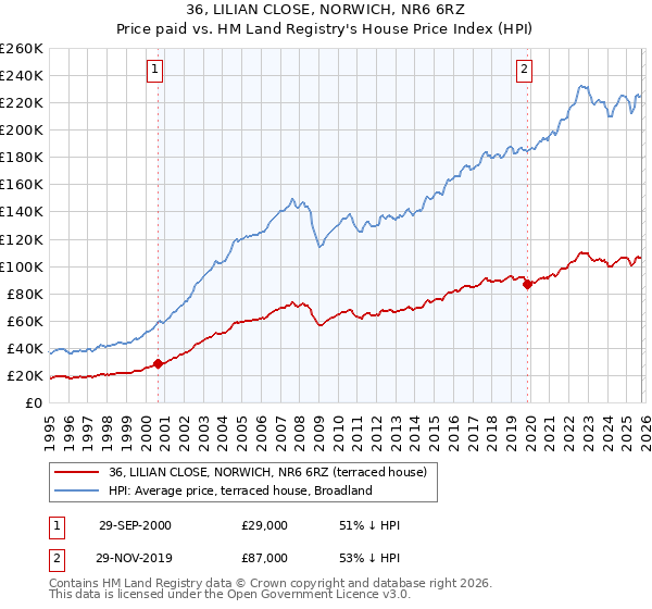 36, LILIAN CLOSE, NORWICH, NR6 6RZ: Price paid vs HM Land Registry's House Price Index