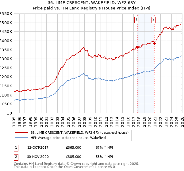 36, LIME CRESCENT, WAKEFIELD, WF2 6RY: Price paid vs HM Land Registry's House Price Index