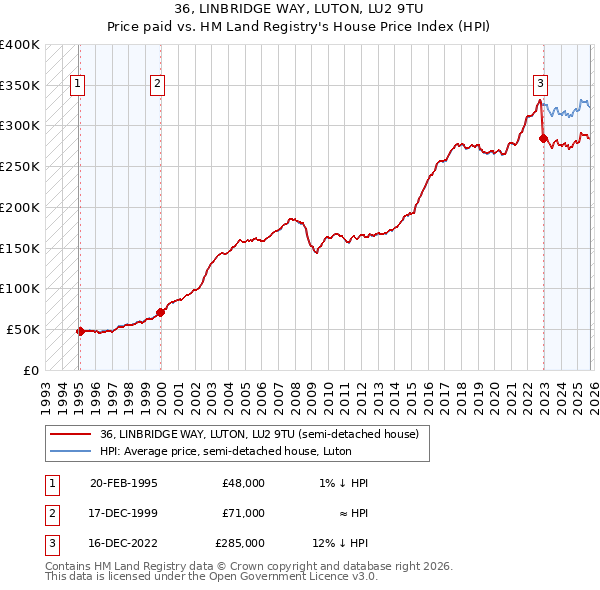 36, LINBRIDGE WAY, LUTON, LU2 9TU: Price paid vs HM Land Registry's House Price Index