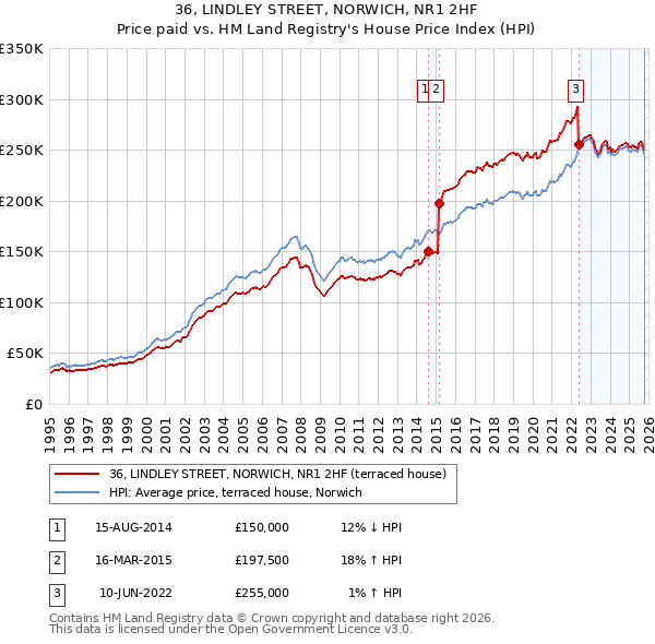 36, LINDLEY STREET, NORWICH, NR1 2HF: Price paid vs HM Land Registry's House Price Index