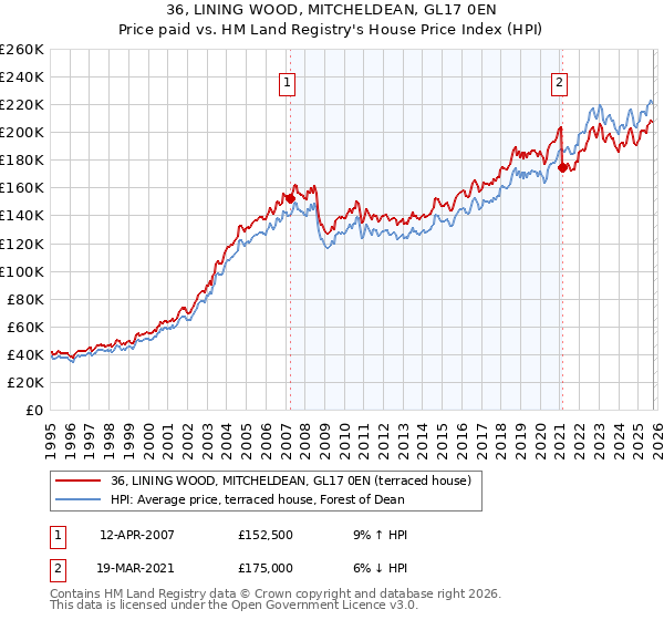 36, LINING WOOD, MITCHELDEAN, GL17 0EN: Price paid vs HM Land Registry's House Price Index