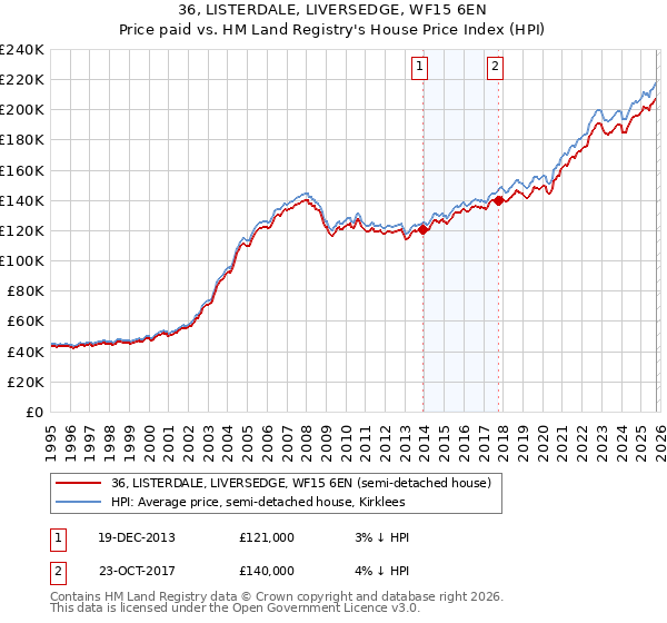36, LISTERDALE, LIVERSEDGE, WF15 6EN: Price paid vs HM Land Registry's House Price Index