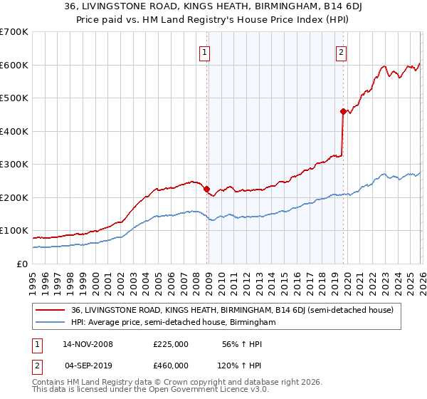 36, LIVINGSTONE ROAD, KINGS HEATH, BIRMINGHAM, B14 6DJ: Price paid vs HM Land Registry's House Price Index