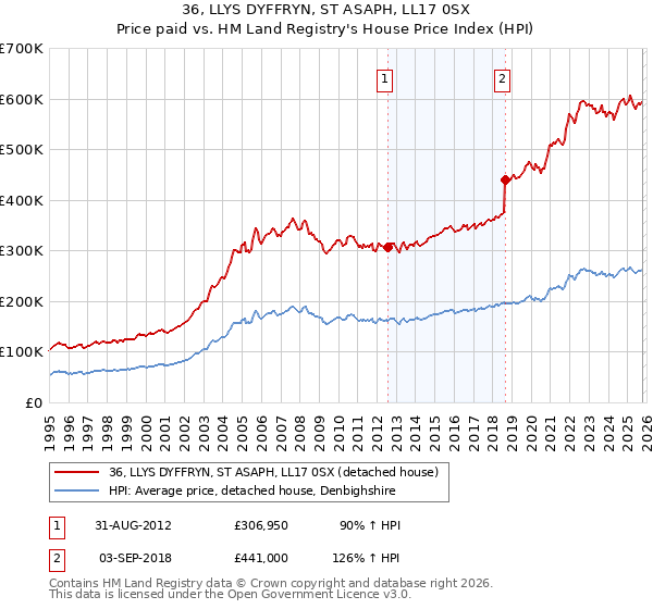 36, LLYS DYFFRYN, ST ASAPH, LL17 0SX: Price paid vs HM Land Registry's House Price Index