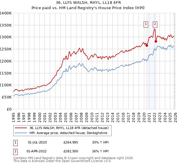 36, LLYS WALSH, RHYL, LL18 4FR: Price paid vs HM Land Registry's House Price Index