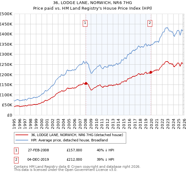 36, LODGE LANE, NORWICH, NR6 7HG: Price paid vs HM Land Registry's House Price Index