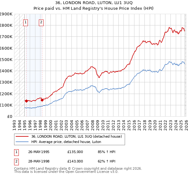 36, LONDON ROAD, LUTON, LU1 3UQ: Price paid vs HM Land Registry's House Price Index