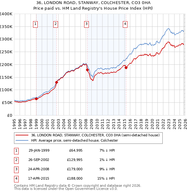 36, LONDON ROAD, STANWAY, COLCHESTER, CO3 0HA: Price paid vs HM Land Registry's House Price Index