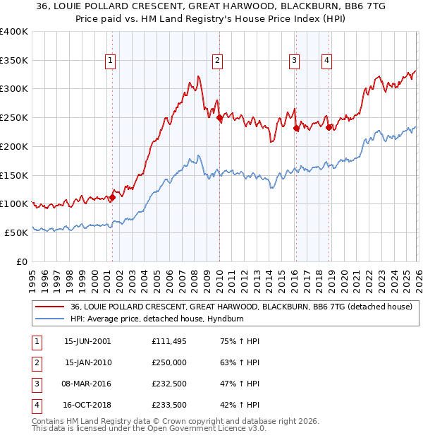 36, LOUIE POLLARD CRESCENT, GREAT HARWOOD, BLACKBURN, BB6 7TG: Price paid vs HM Land Registry's House Price Index