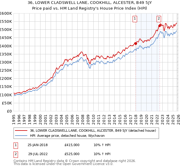 36, LOWER CLADSWELL LANE, COOKHILL, ALCESTER, B49 5JY: Price paid vs HM Land Registry's House Price Index