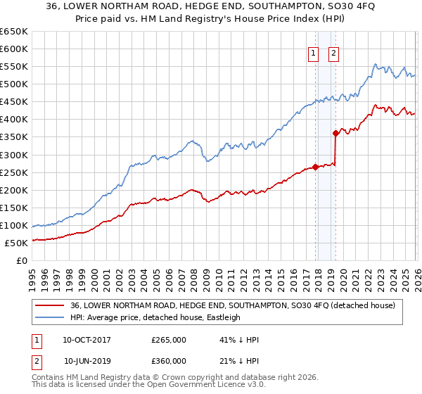36, LOWER NORTHAM ROAD, HEDGE END, SOUTHAMPTON, SO30 4FQ: Price paid vs HM Land Registry's House Price Index