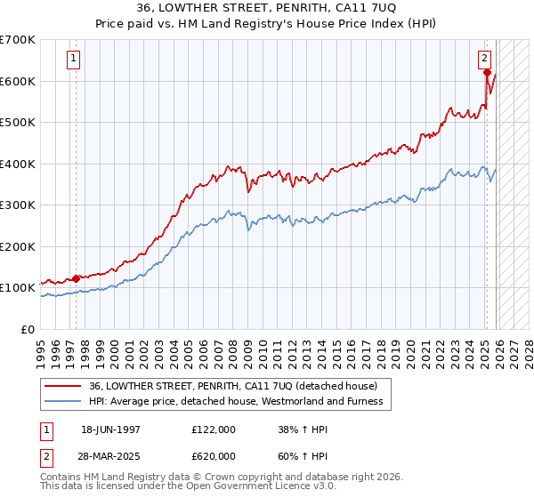 36, LOWTHER STREET, PENRITH, CA11 7UQ: Price paid vs HM Land Registry's House Price Index