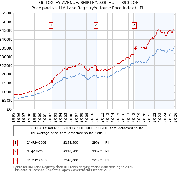 36, LOXLEY AVENUE, SHIRLEY, SOLIHULL, B90 2QF: Price paid vs HM Land Registry's House Price Index