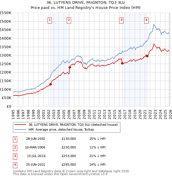 36, LUTYENS DRIVE, PAIGNTON, TQ3 3LU: Price paid vs HM Land Registry's House Price Index