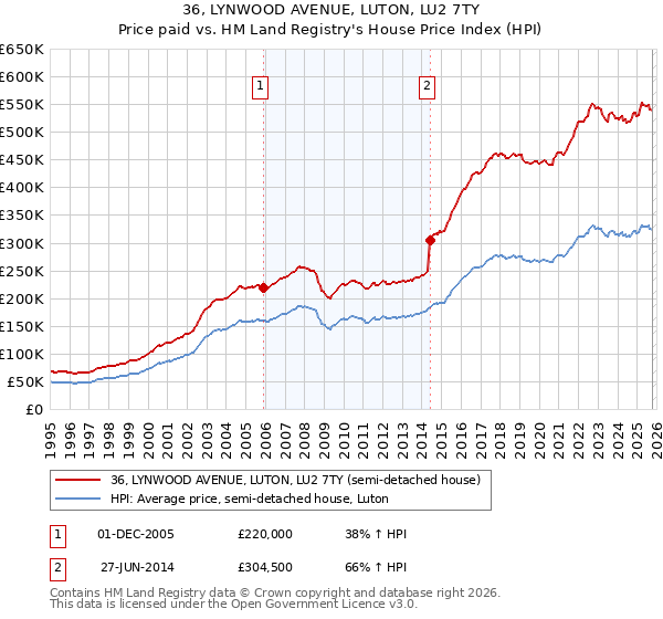 36, LYNWOOD AVENUE, LUTON, LU2 7TY: Price paid vs HM Land Registry's House Price Index