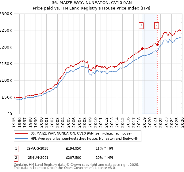 36, MAIZE WAY, NUNEATON, CV10 9AN: Price paid vs HM Land Registry's House Price Index