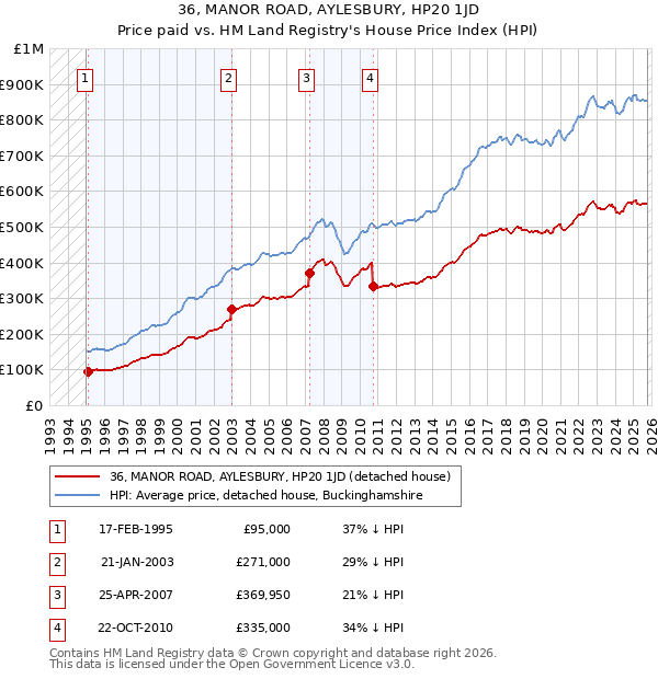 36, MANOR ROAD, AYLESBURY, HP20 1JD: Price paid vs HM Land Registry's House Price Index