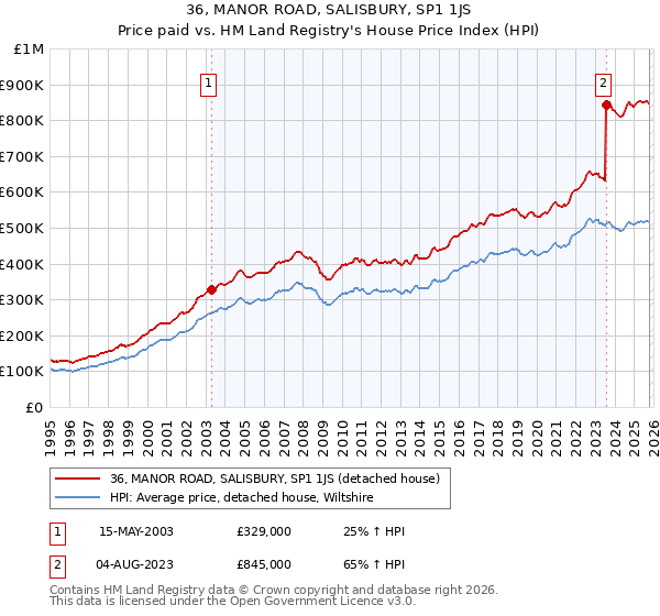 36, MANOR ROAD, SALISBURY, SP1 1JS: Price paid vs HM Land Registry's House Price Index