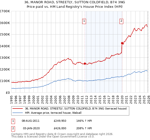 36, MANOR ROAD, STREETLY, SUTTON COLDFIELD, B74 3NG: Price paid vs HM Land Registry's House Price Index