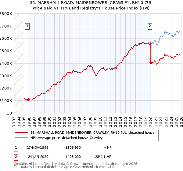 36, MARSHALL ROAD, MAIDENBOWER, CRAWLEY, RH10 7UL: Price paid vs HM Land Registry's House Price Index
