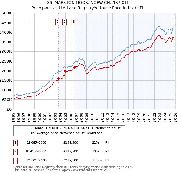 36, MARSTON MOOR, NORWICH, NR7 0TL: Price paid vs HM Land Registry's House Price Index