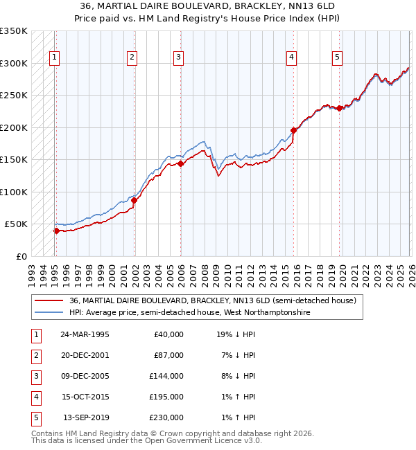 36, MARTIAL DAIRE BOULEVARD, BRACKLEY, NN13 6LD: Price paid vs HM Land Registry's House Price Index