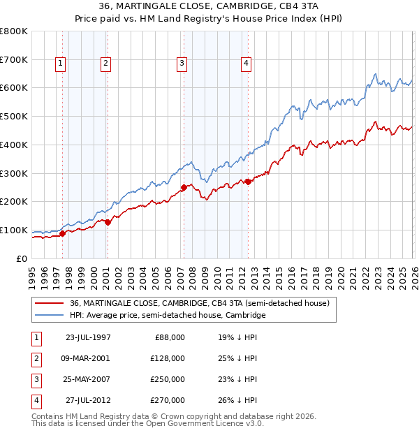 36, MARTINGALE CLOSE, CAMBRIDGE, CB4 3TA: Price paid vs HM Land Registry's House Price Index