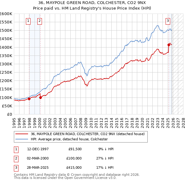 36, MAYPOLE GREEN ROAD, COLCHESTER, CO2 9NX: Price paid vs HM Land Registry's House Price Index